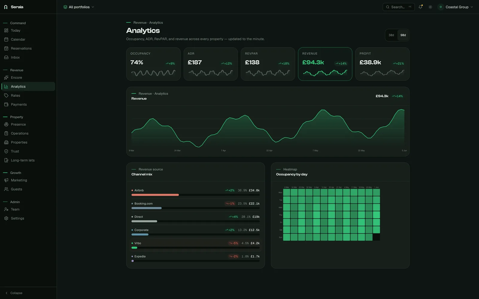 Analytics — occupancy heatmap and revenue trend across the portfolio.